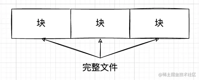 文件分块