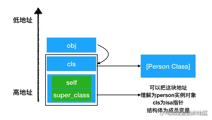 局部变量存储结构