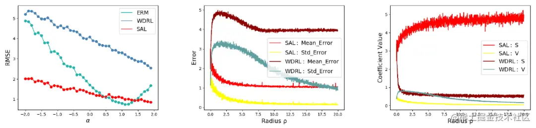 (a)各环境下的测试性能 (b) 关于半径的测试性能 (c) S和V相对于半径的学习系数值.jpg