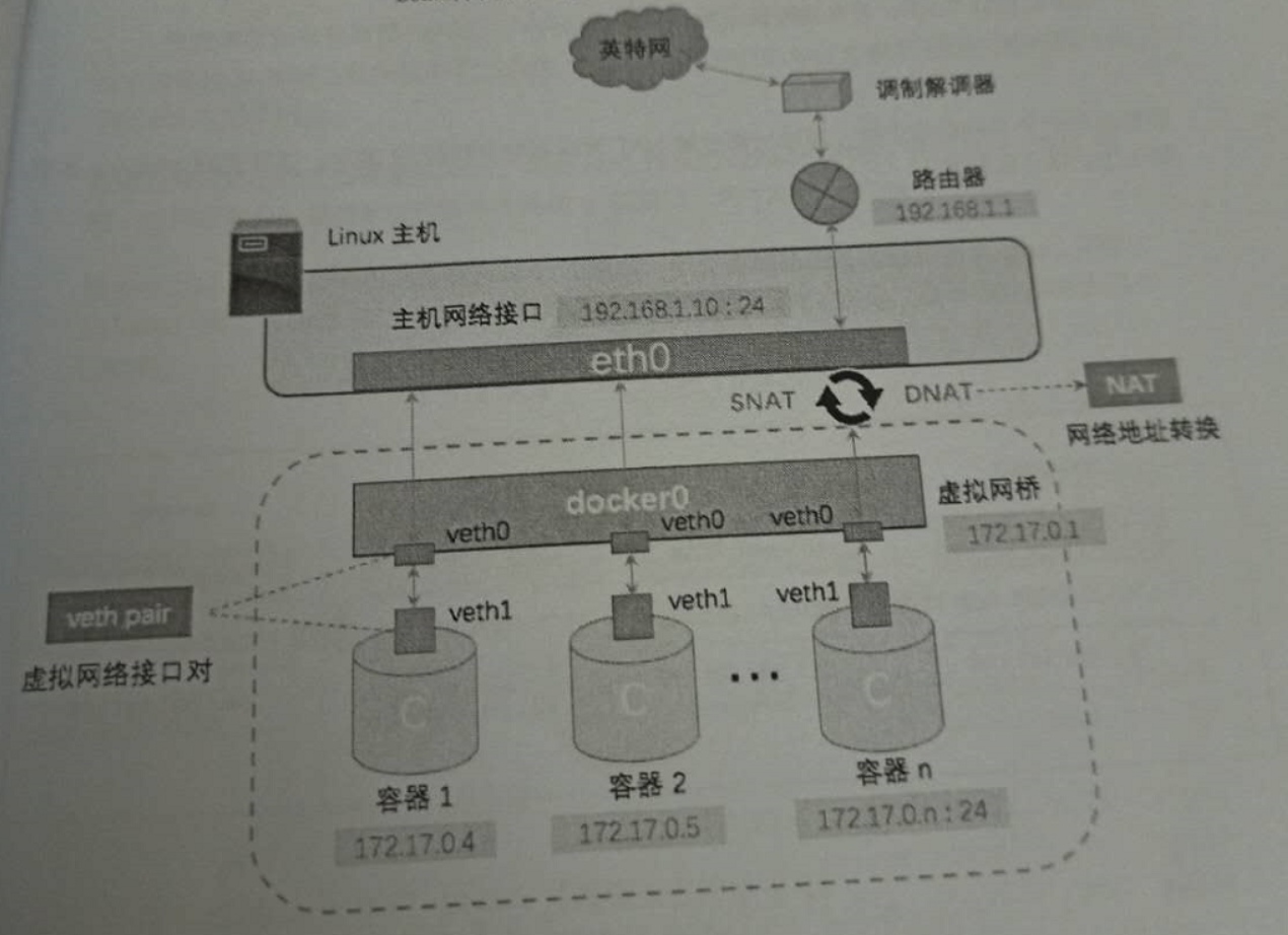 WeiyiGeek.容器宿主机