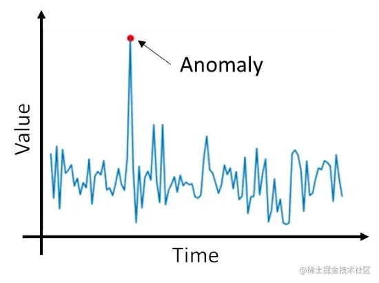Anomaly detection