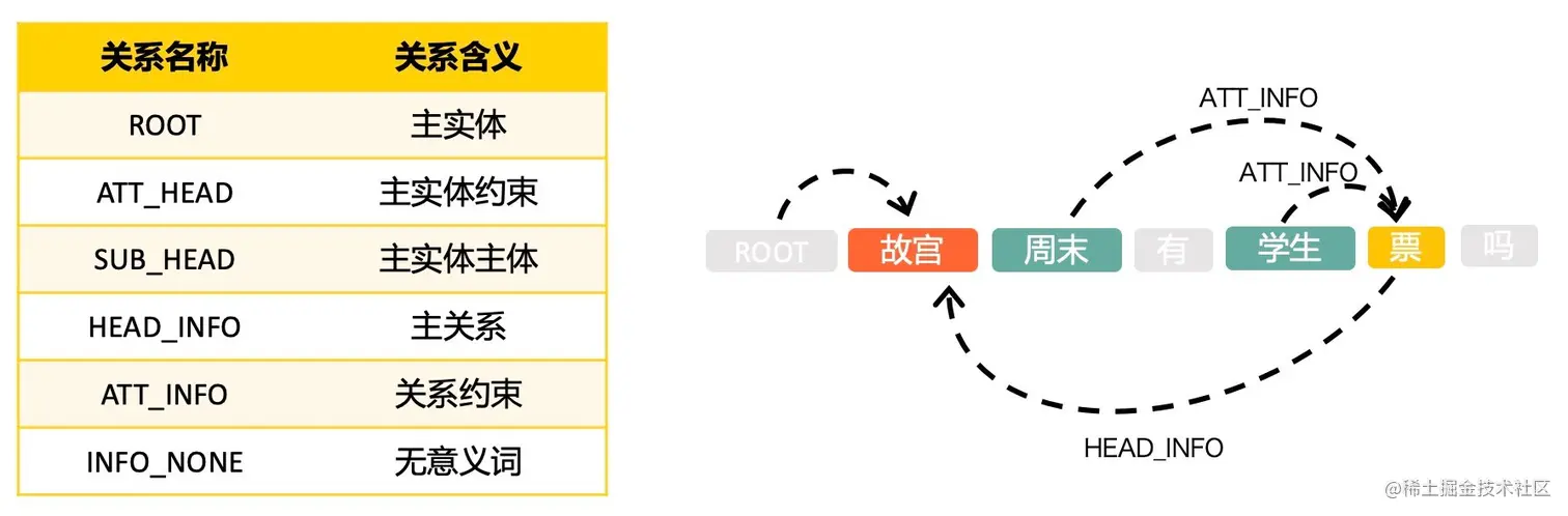图5 依存类型定义