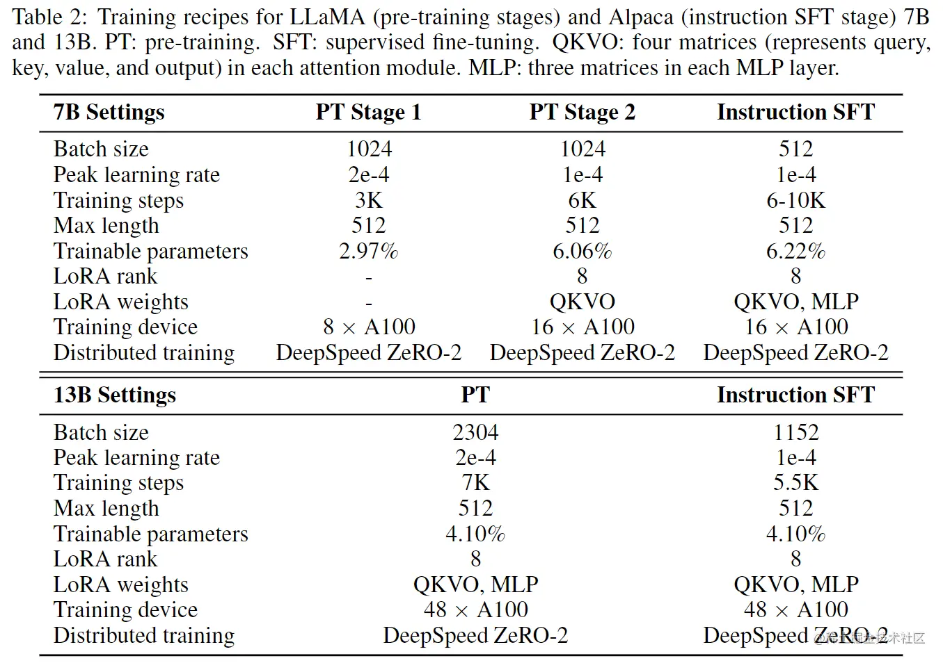 表2. 训练7B与13B LLama模型超参数列表