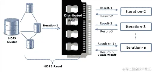 用于数据分析的 Spark