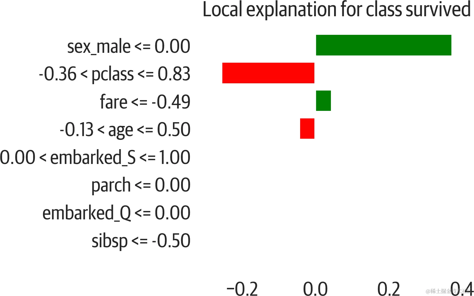 LIME explanation for the Titanic dataset. Features for the sample push the prediction toward the right (survival) or left (deceased).