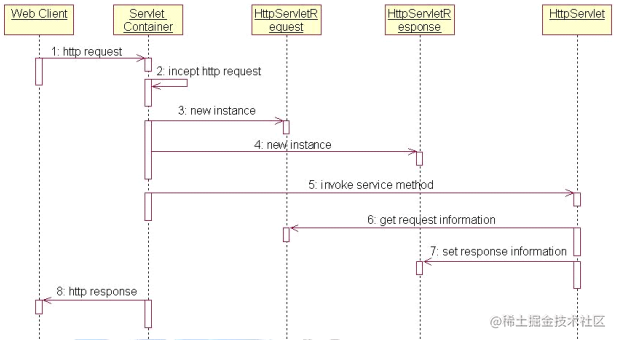 Do you know how to implement a Servlet that can be accessed via a web ...