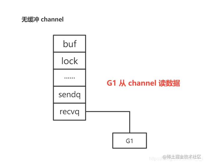 channel 用法和底层原理