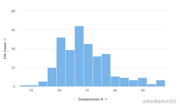 Distribution of compression percentages for Flagkit