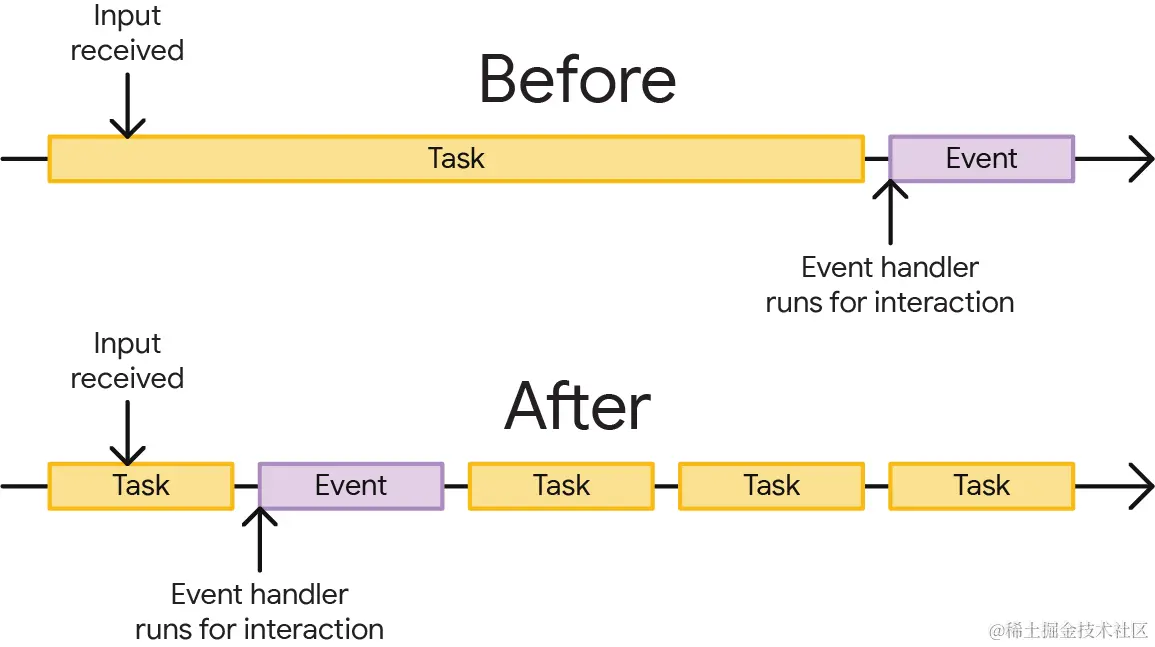 A depiction of how breaking up a task can facilitate a user interaction. At the top, a long task blocks an event handler from running until the task is finished. At the bottom, the chunked up task permits the event handler to run sooner than it otherwise would have.
