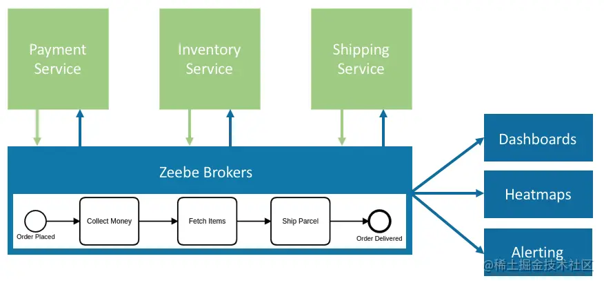 Zeebe for microservices orchestration