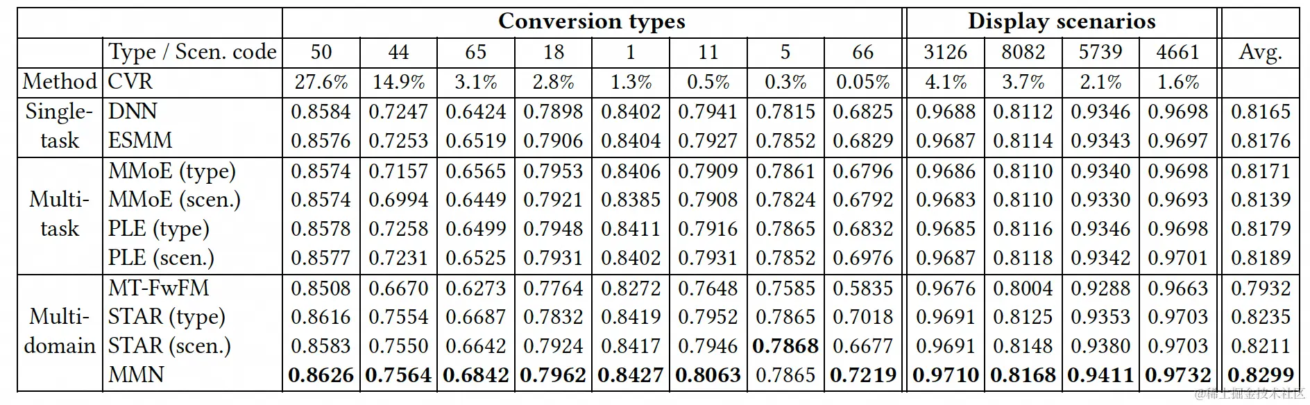 图16 UC头条广告数据集上各方案的AUC值