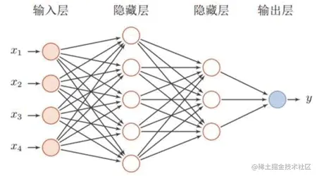 全连接神经网络