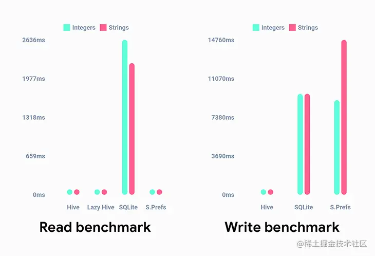 Hive benchmark graph