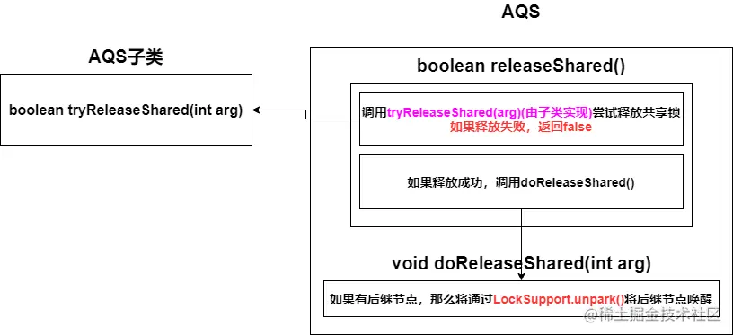 AQS共享模式释放锁