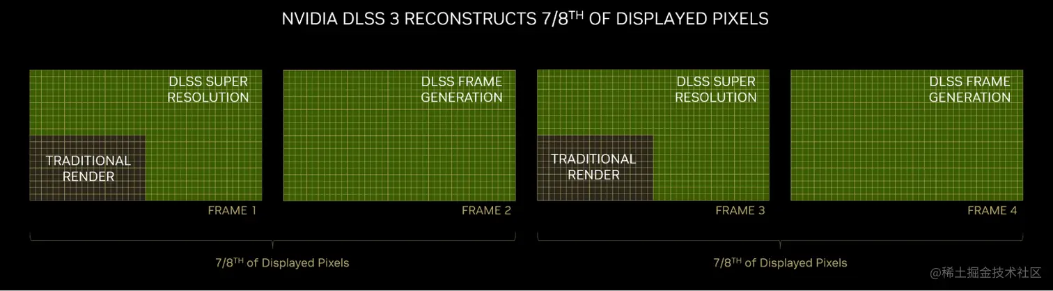 DLSS 3 reconstructs seven-eighths of the total displayed pixels, increasing performance significantly.