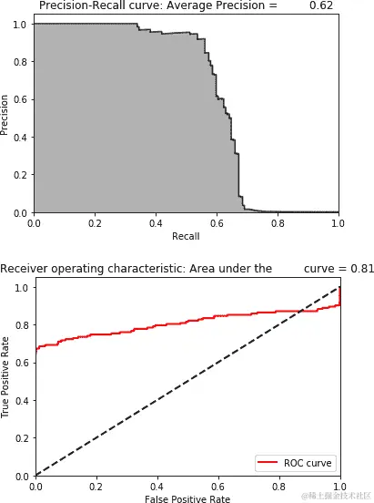 监督模型的结果