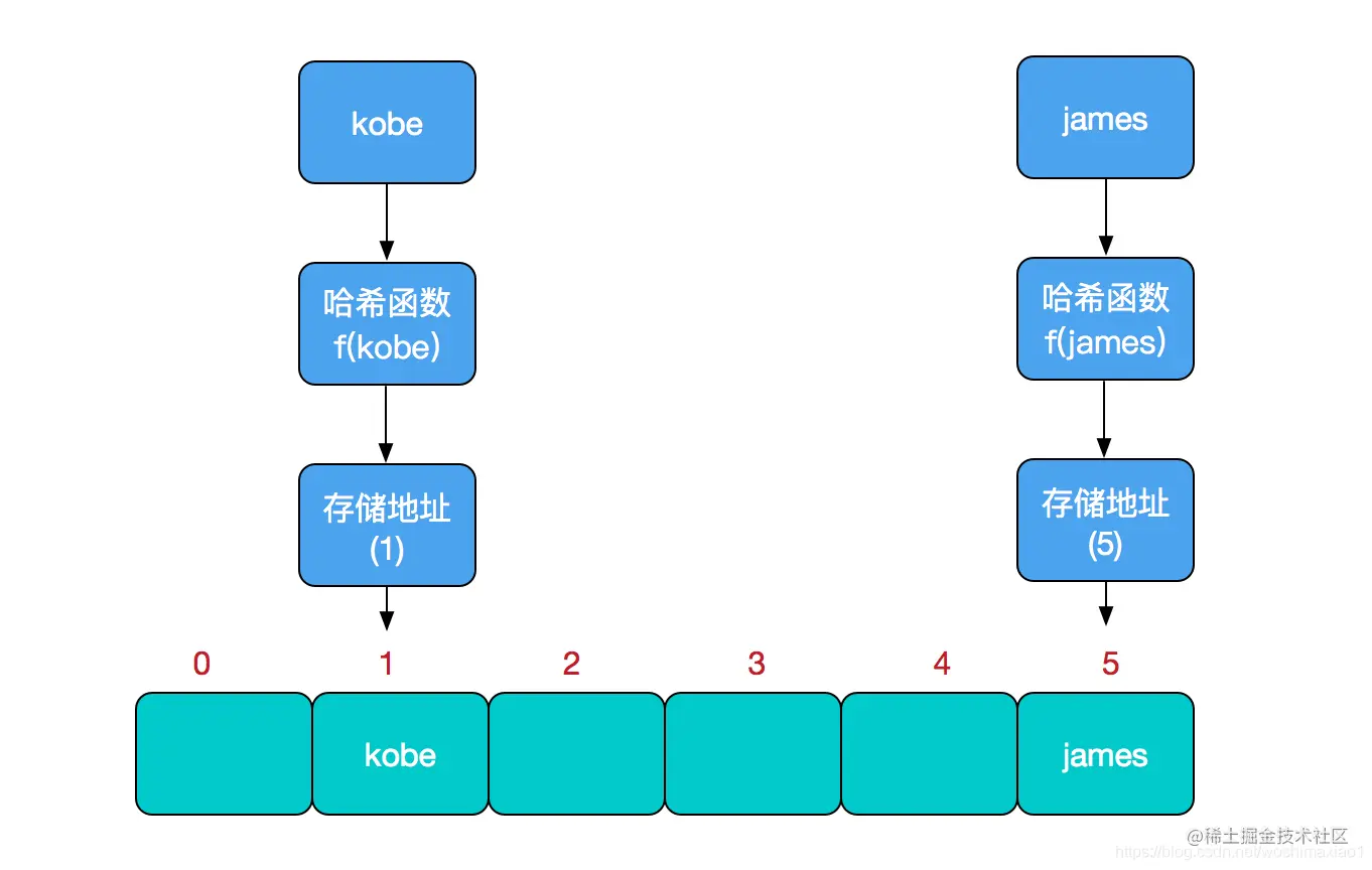 一文吃透hashmap的前世与今生前言一.hashmap