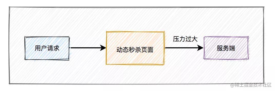 设计一个高并发秒杀系统_java架构面试题_https://bianchenghao6.com/blog_Python_第3张