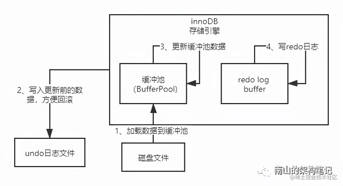 通过一条语句的执行，深入理解innoDB的底层架构