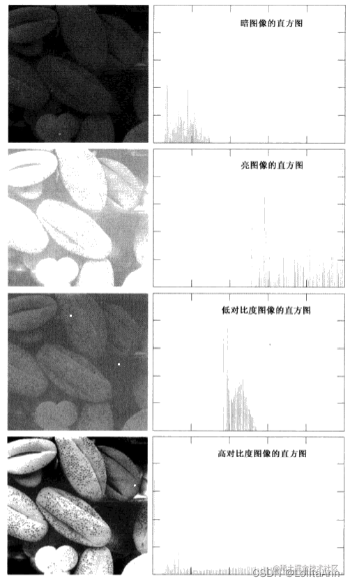 Image processing histogram equalization calculation Moment For Technology