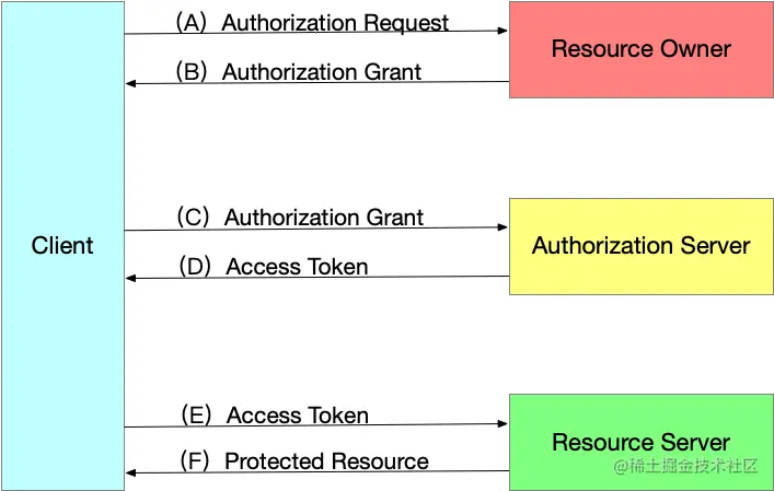 抽象OAuth 2.0 协议流程.png