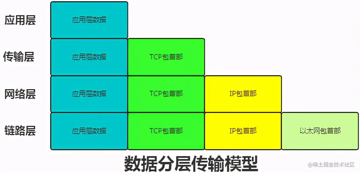 TCP/IP 开胃菜 之 HTTP