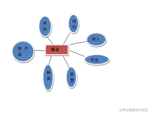 基于java记账管理系统（论文+PPT+源码）