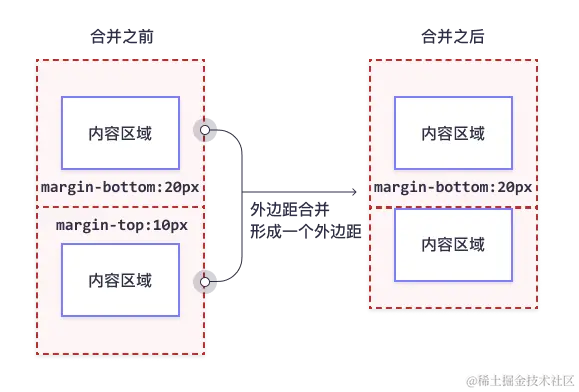 CSS 外边距合并实例 1