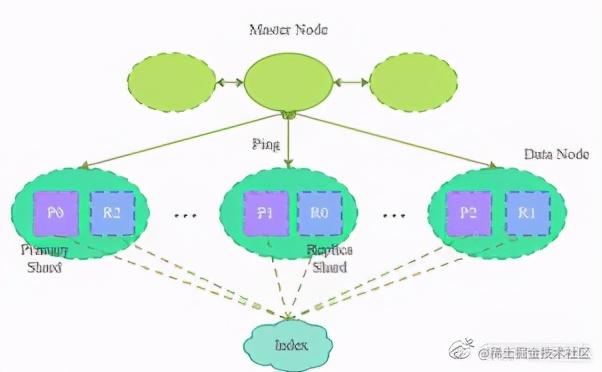 Quick deployment of ES cluster in Kubernetes - Moment For Technology