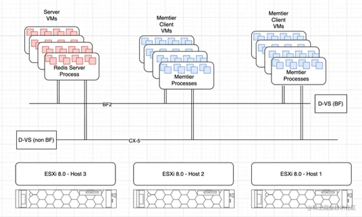 Architecture diagram showing Redis testing performed on three physical hosts, each running vSphere.