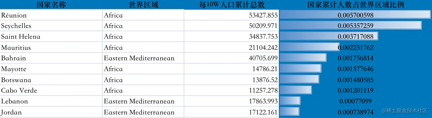 国家累计人数占世界区域比例排行