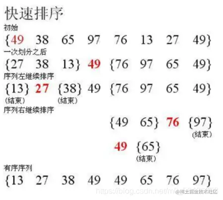 对于快速排序，我们先取左边第一个值作为标准值，把它放在数组的中间位置，并且这个数字的左边是小于的，右边是大于的。然后我们利用递归的思想对左右边区间进行同样的操作，最终可以得到有序数组。