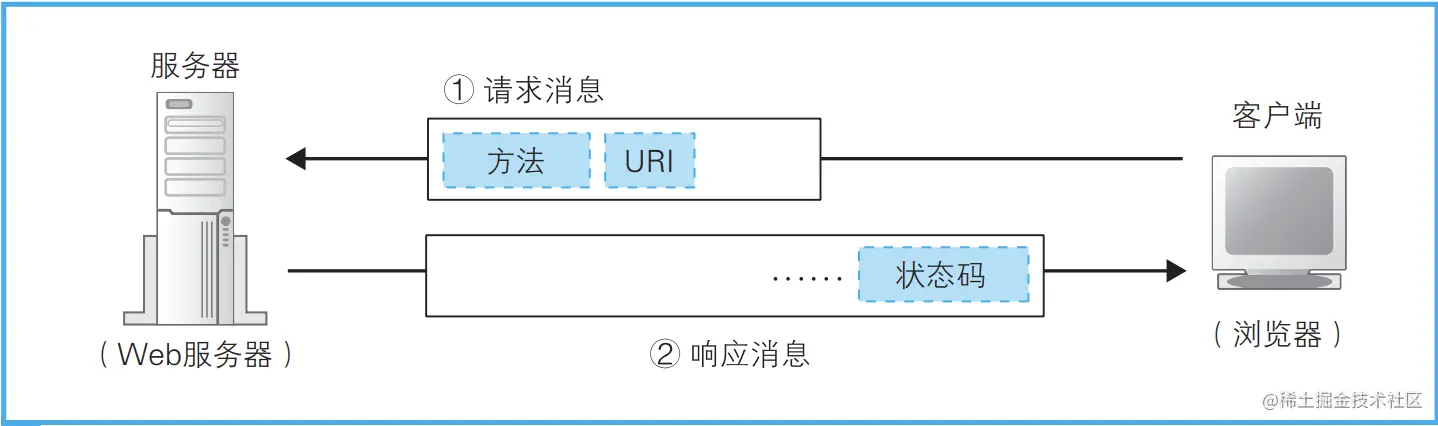 HTTP 的基本思路