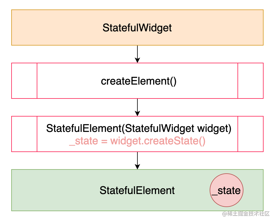 StatefulWidget and its lifecycle in Flutter - Moment For Technology