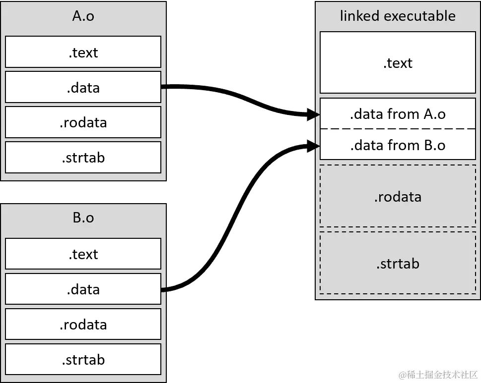 图 6.2 – .data 段的移动