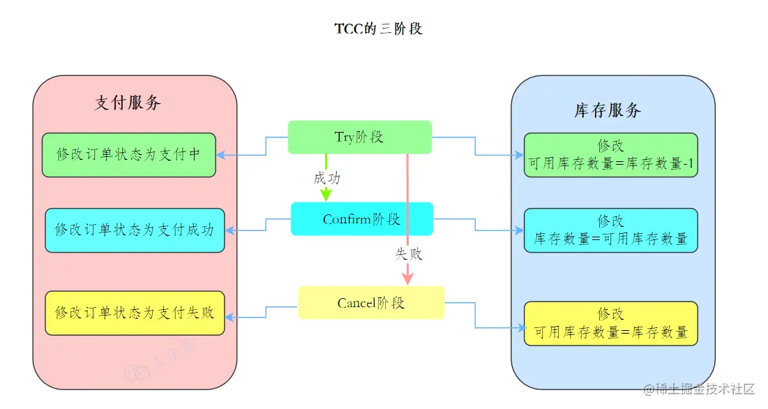TCC下单减库存