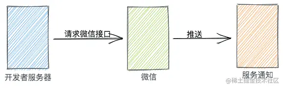 下发通知