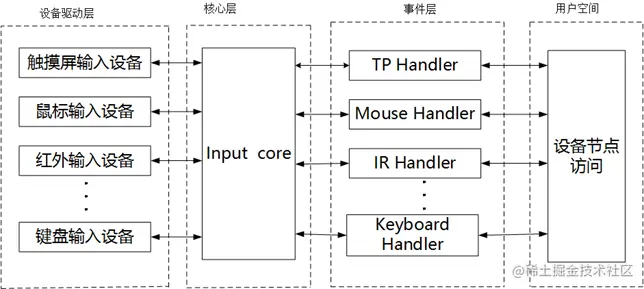 图4.1 Linux input 子系统架构 