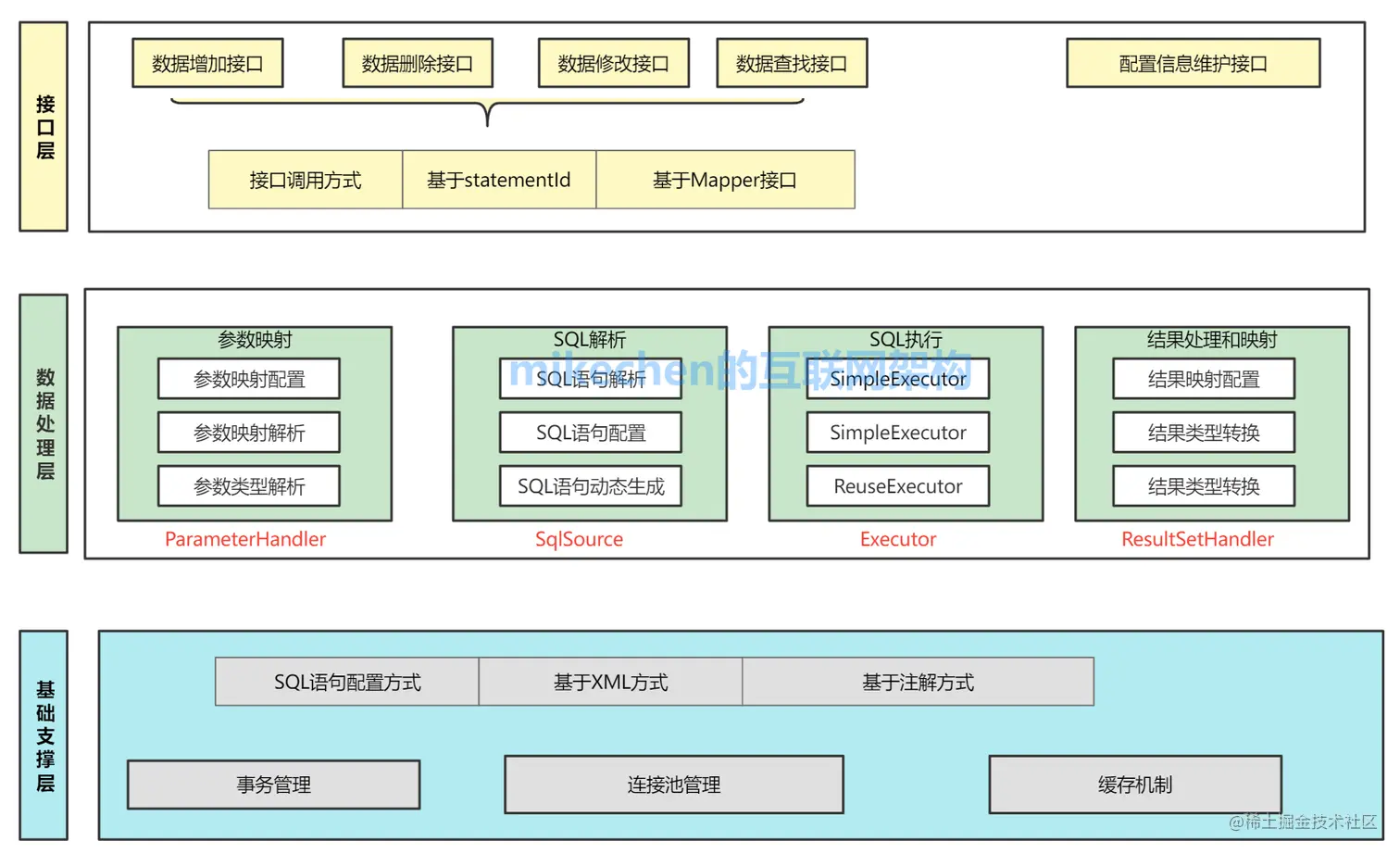 深入详解Mybatis的架构原理与6大核心流程-mikechen的互联网架构