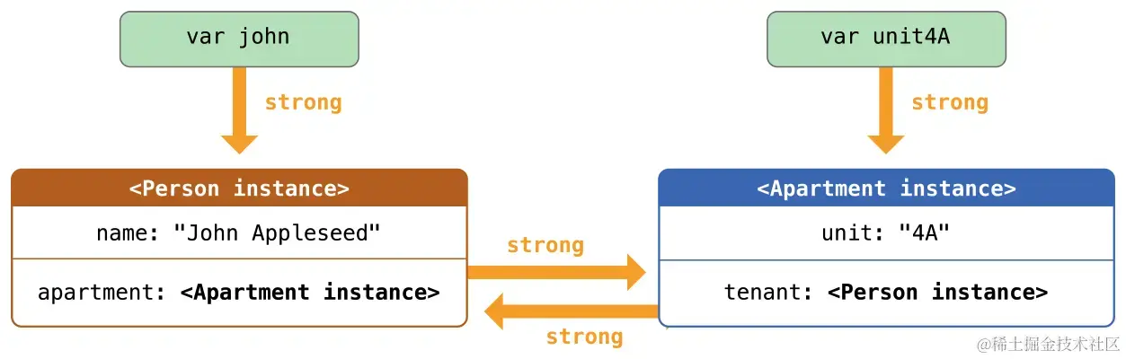 官方示例的循环引用