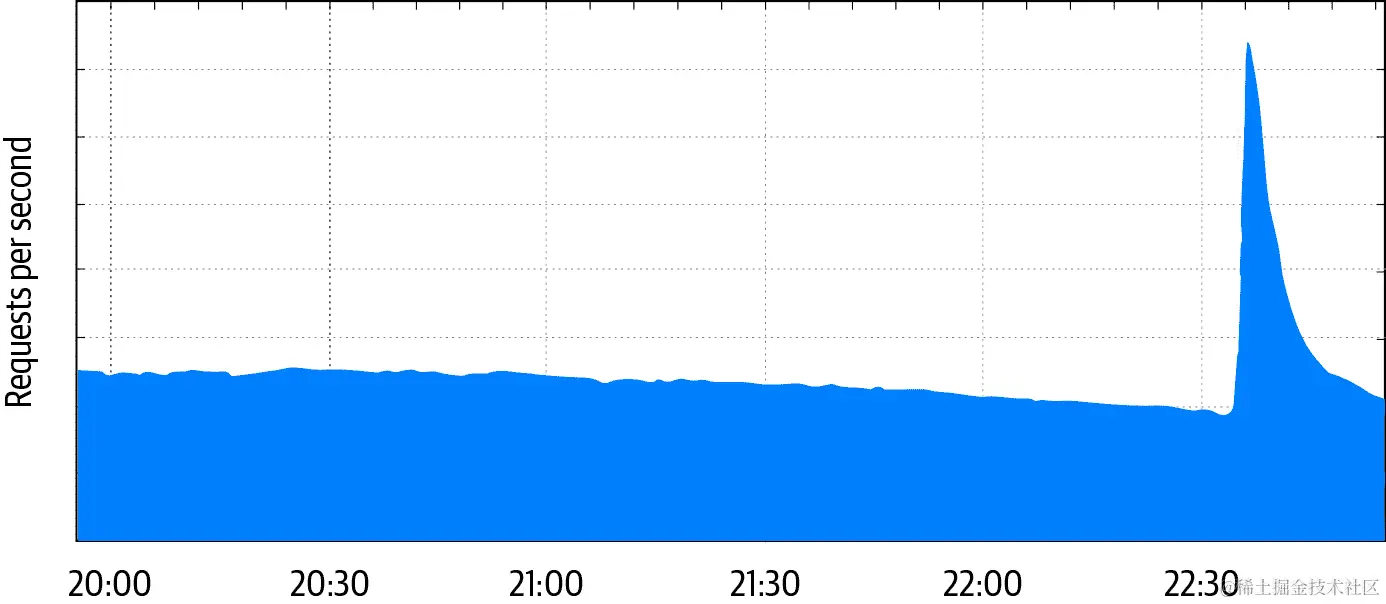 2019 年 10 月 14 日，当 4.5 级地震袭击旧金山湾区时，测量到达谷歌基础设施为用户提供服务的 HTTP 请求每秒的网络流量