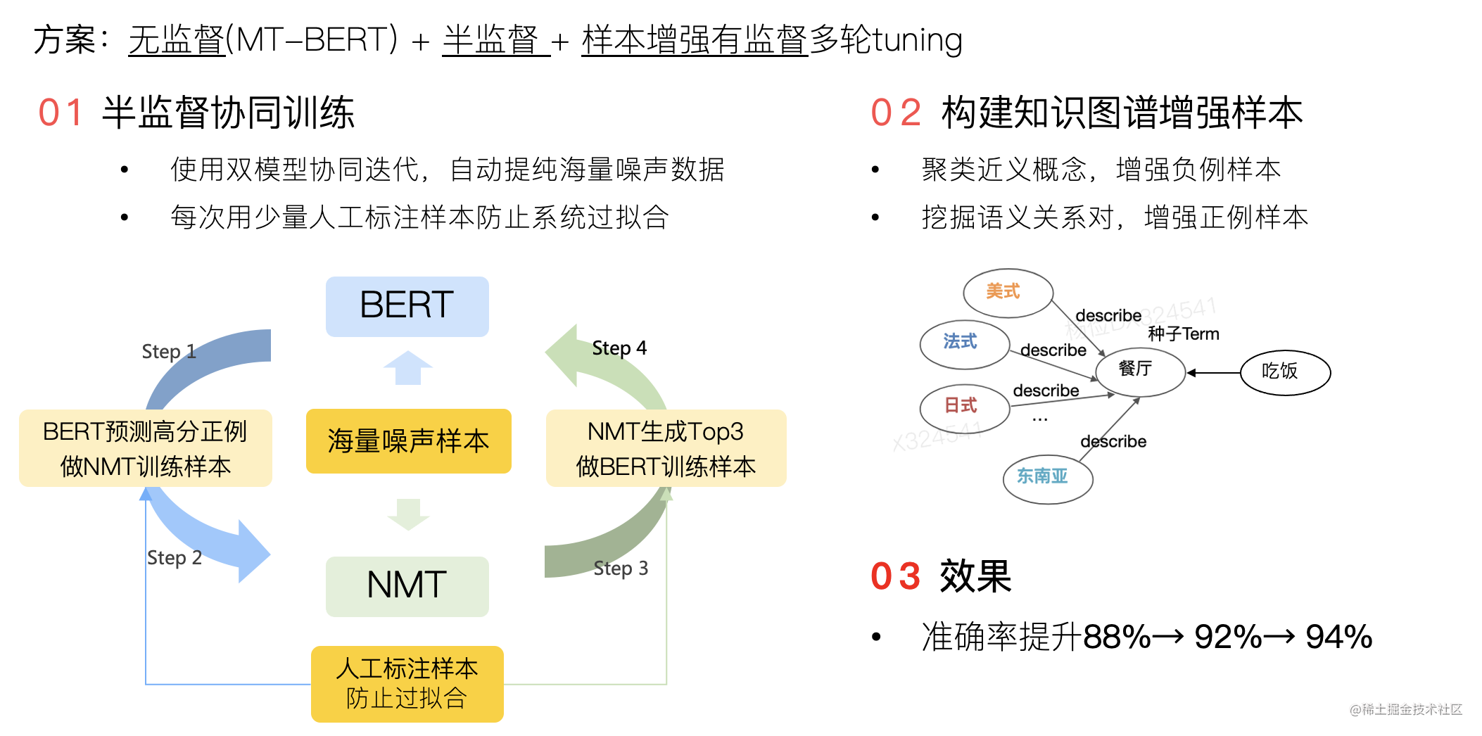 图9 NMT-BERT协同训练流程图