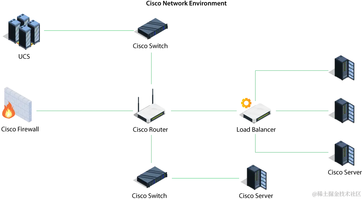思科管理 - ManageEngine OpManager