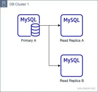 如何在RDS for MySQL中快速增加数据库？