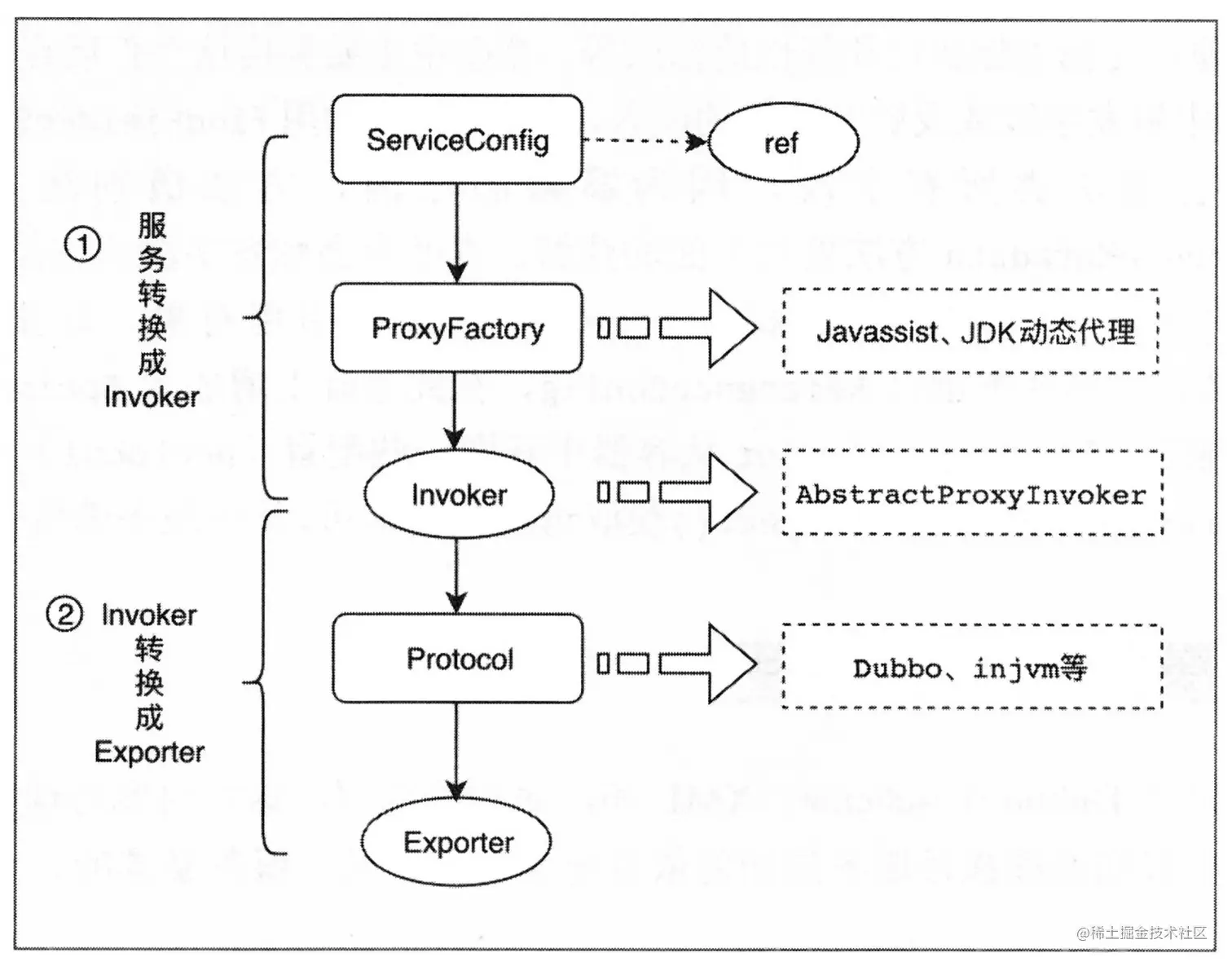 服务暴露整体流程