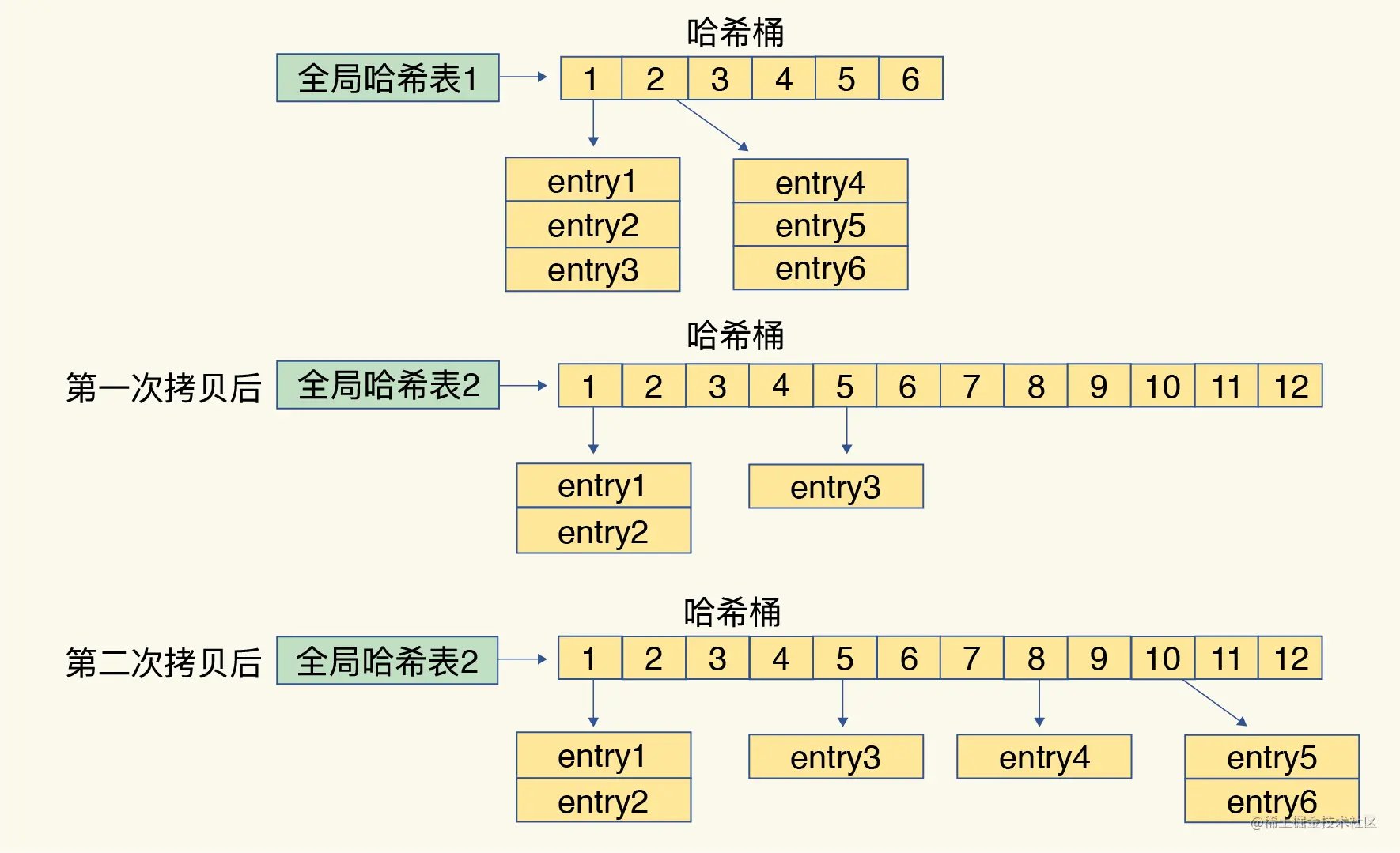 渐进式rehash