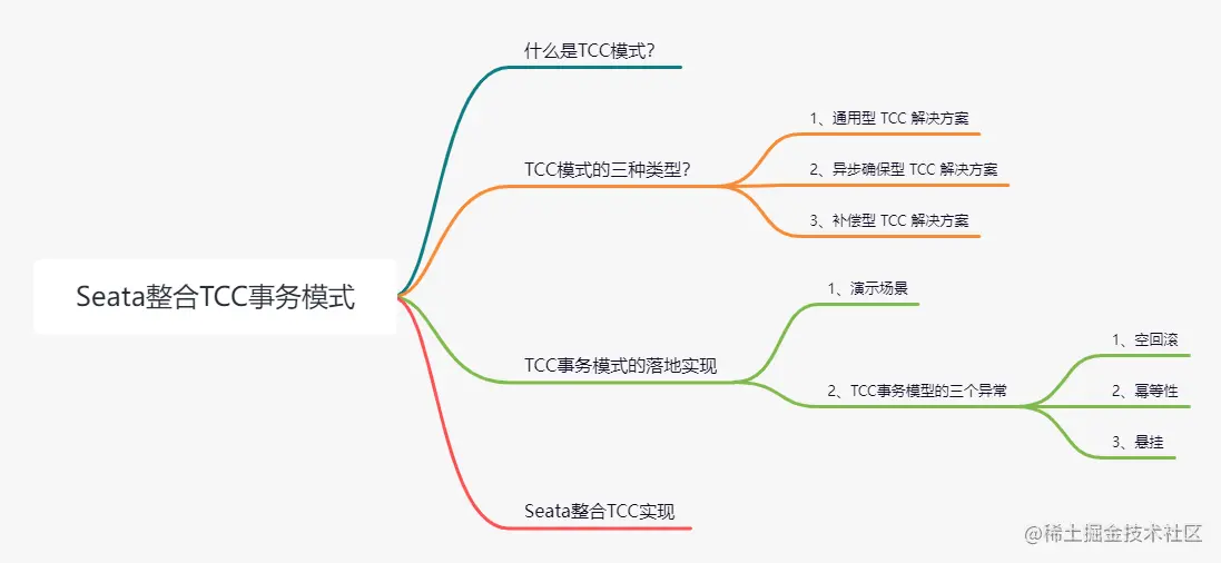 目录