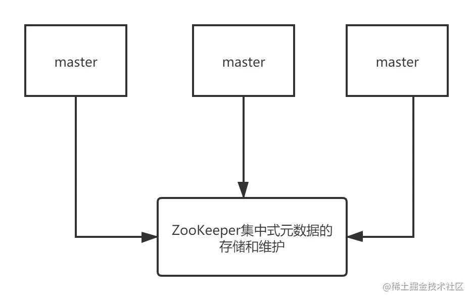 集中式元信息存储