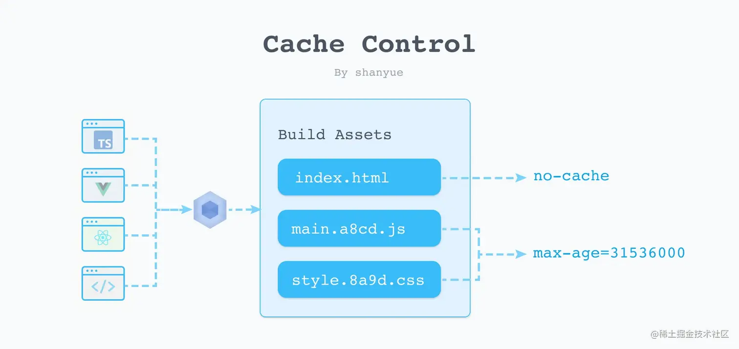 Cache-Control