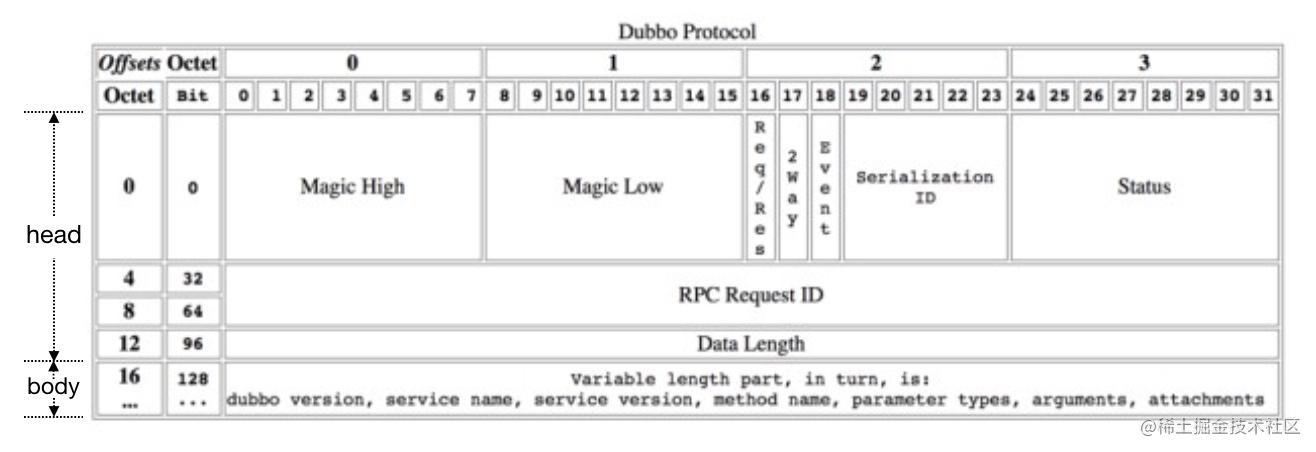 Dubbo 协议数据包格式